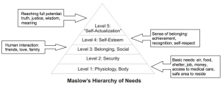 maslow-hierarchy-needs