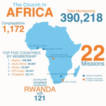 The Church in Africa - today the Church has over 400,000 members in Africa. Source: Utah Valley 360